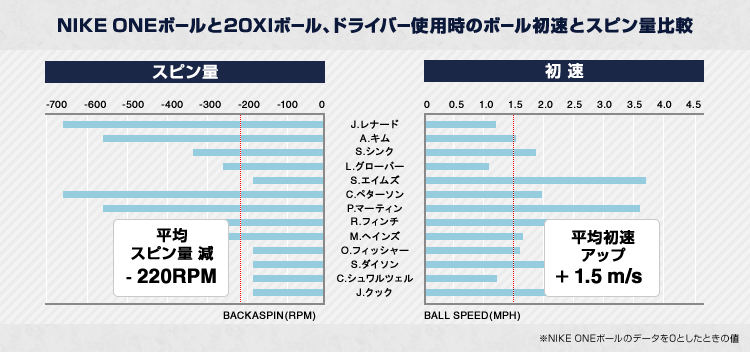 Nike ナイキ 20XI ゴルフボール まとめ ナイキ 20XI-X ボールの試打レビュー 口コミ・評価 ギアスペック
