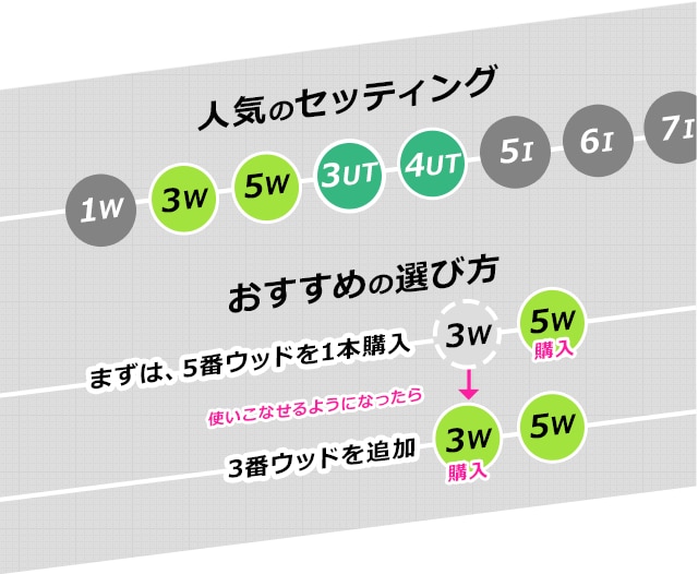 フェアウェイウッドの選び方 - ロングホールで２オンを狙える！ | GDO