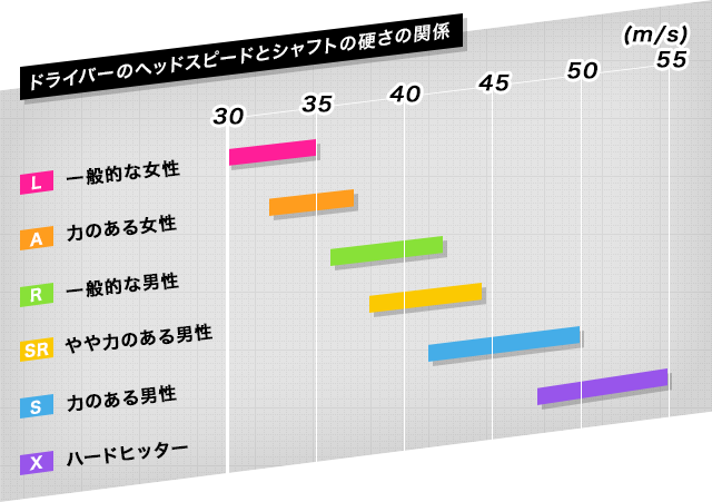 シャフトの選び方 - 自分に合ったシャフトを使えばスコアは