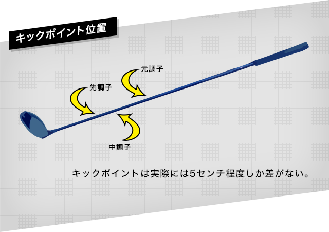 シャフトの選び方 - 自分に合ったシャフトを使えばスコアは変わる