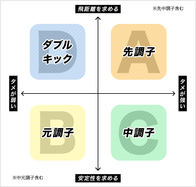 シャフトの選び方 - 自分に合ったシャフトを使えばスコアは変わる！ ｜ GDOゴルフショップ