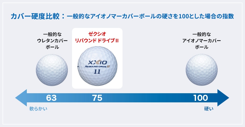 ダンロップ ゼクシオ リバウンド ドライブⅡ｜ GDOゴルフショップ