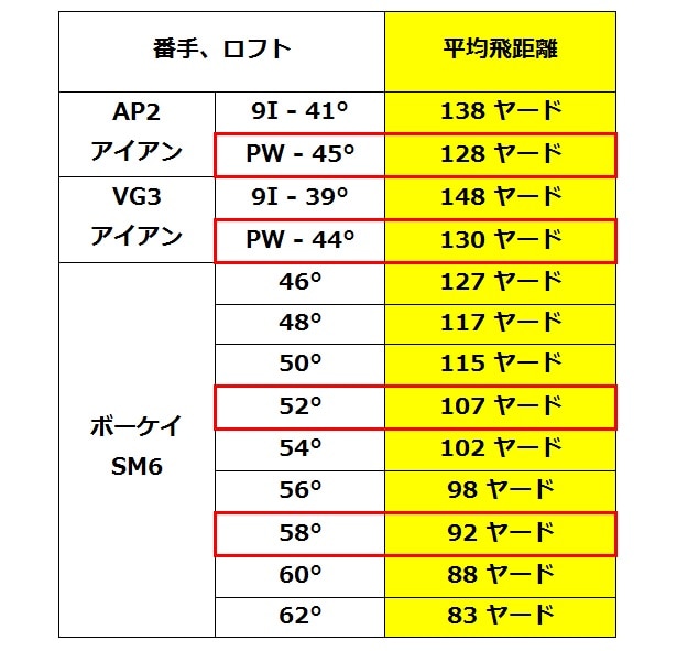 ゴルフクラブ　ウェッヂ52度　58度 匠 ウェッジ ゴルフクラブ 匠スタンダード 3本セット 50度 52度