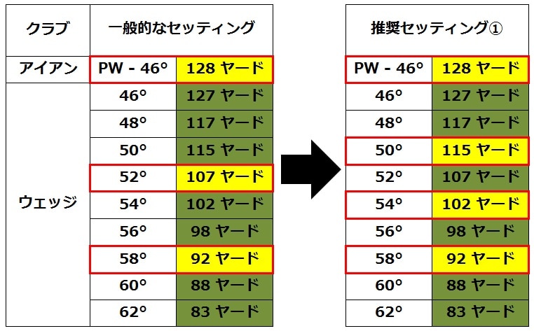 ウェッジ 52度 何ヤード？