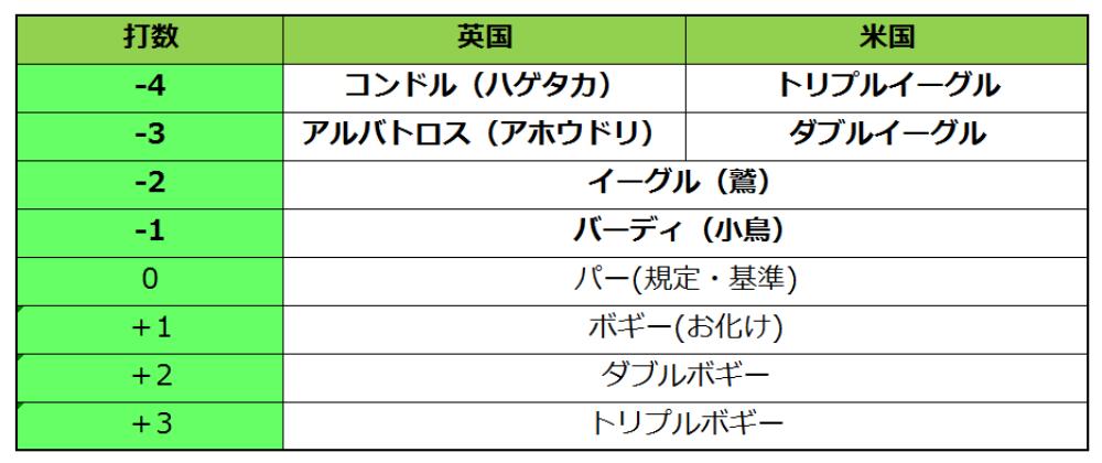 ゴルフの打数名称は？